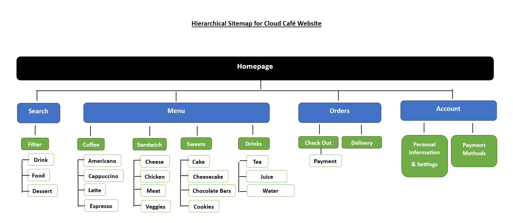 Hierarchical Sitemap for Cloud Café Website Hierarchical Sitemap for Cloud Café Website